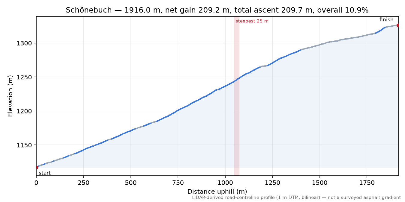 Schönebuch elevation profile