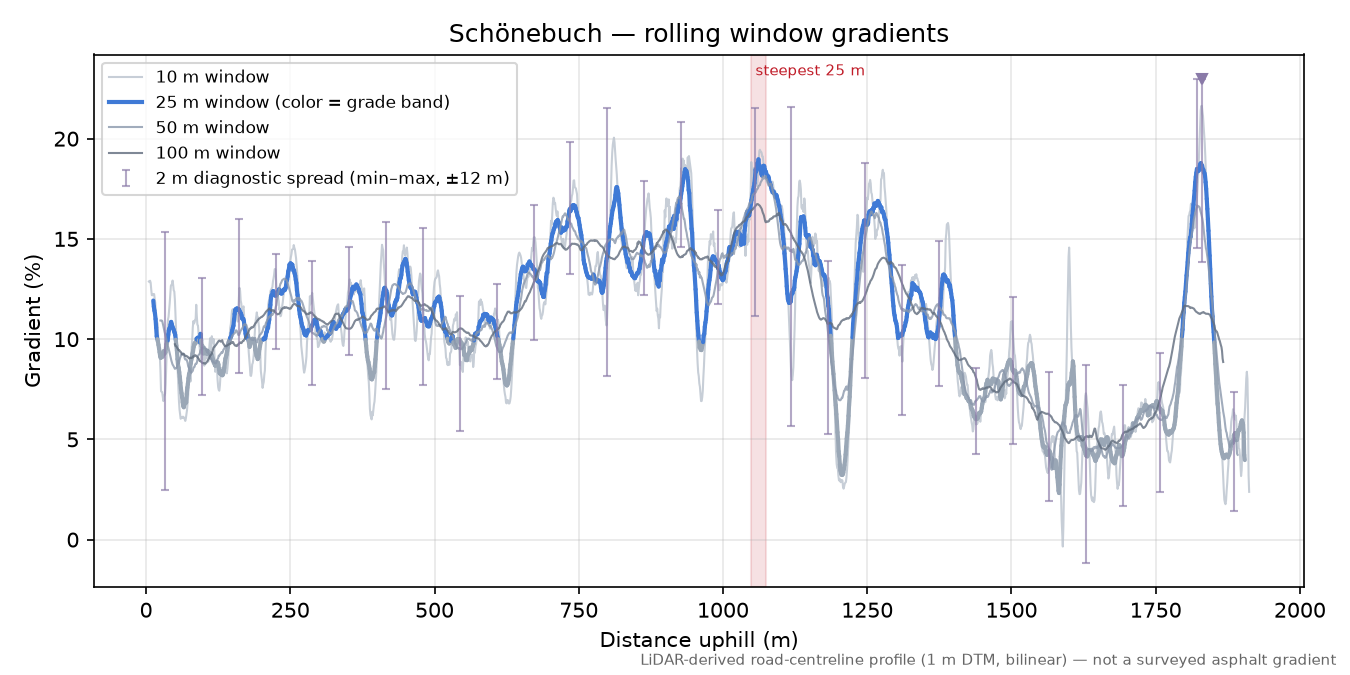 Schönebuch rolling gradient profile