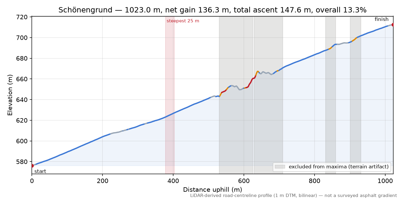 Schönengrund elevation profile