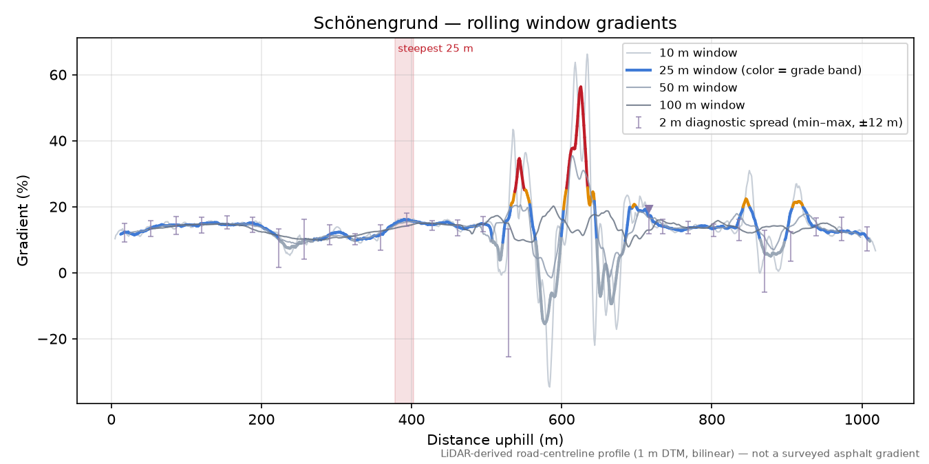Schönengrund rolling gradient profile