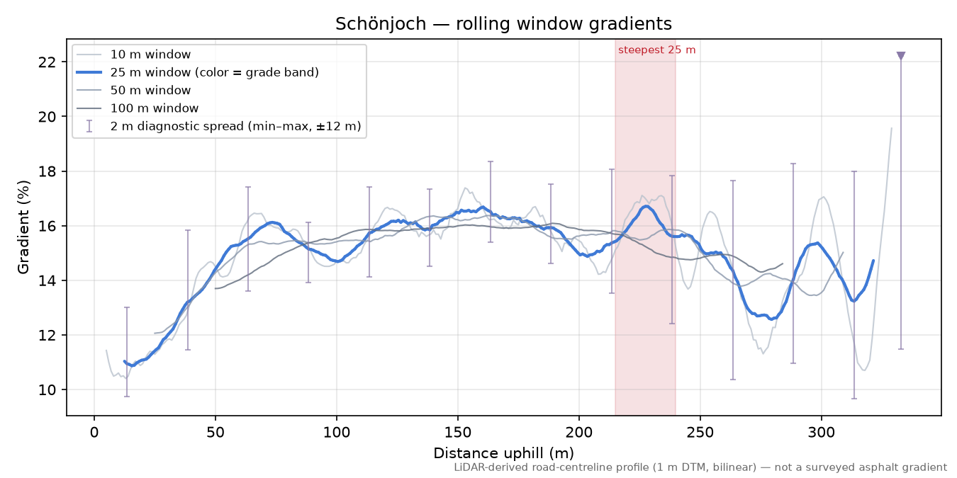Schönjoch rolling gradient profile