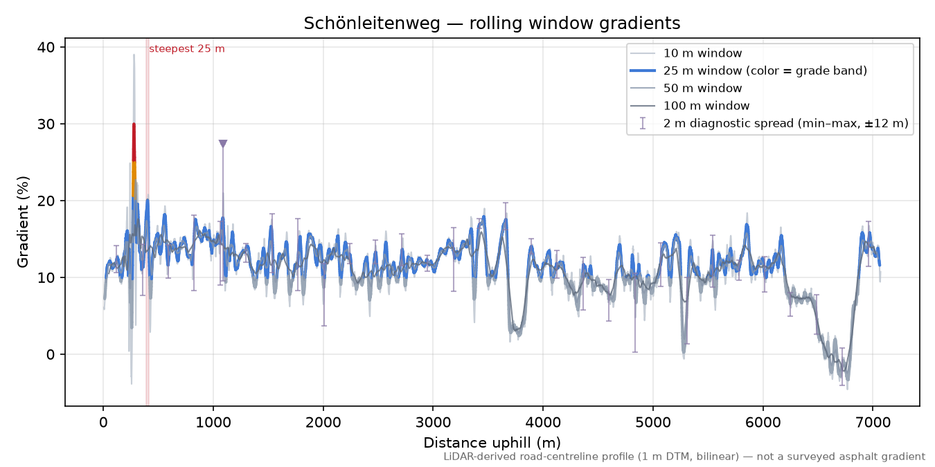 Schönleitenweg rolling gradient profile