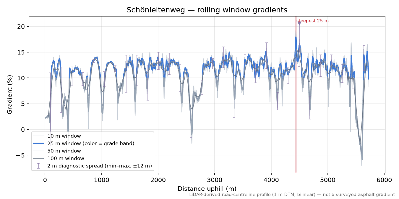 Schönleitenweg rolling gradient profile