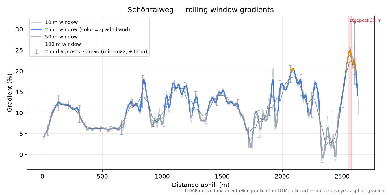 Schöntalweg rolling gradient profile