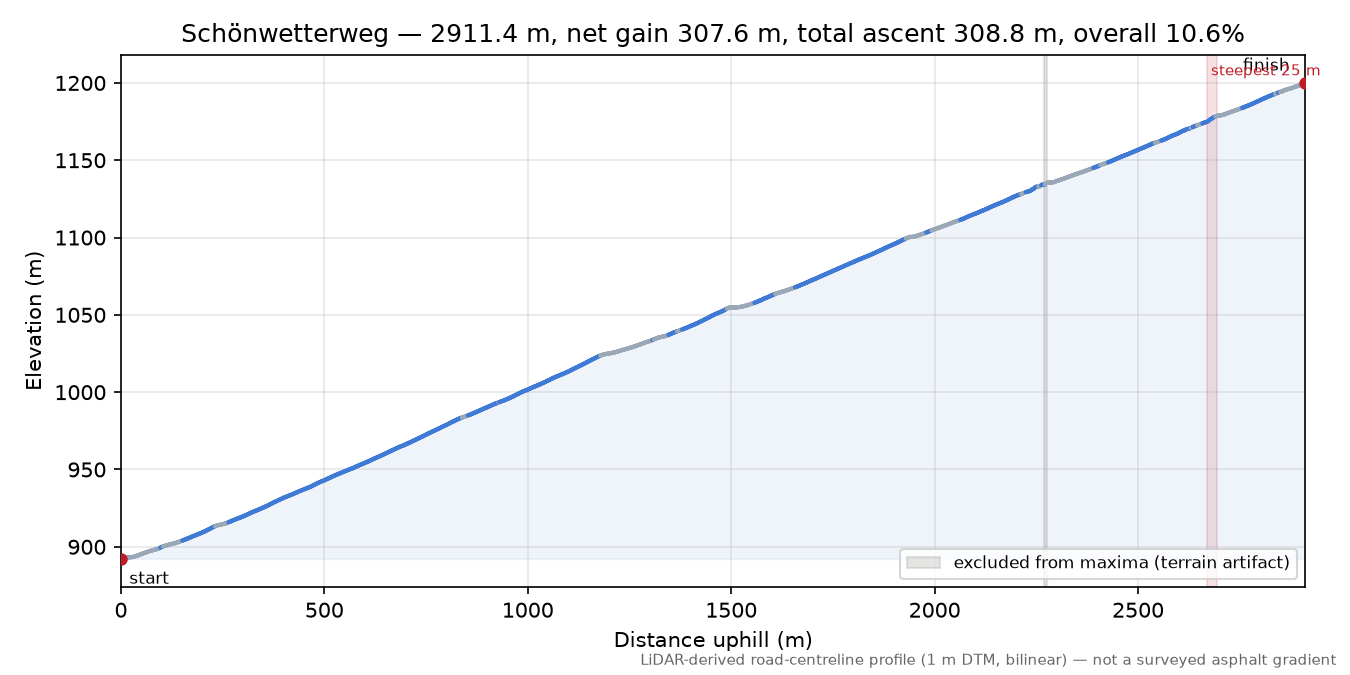 Schönwetterweg elevation profile
