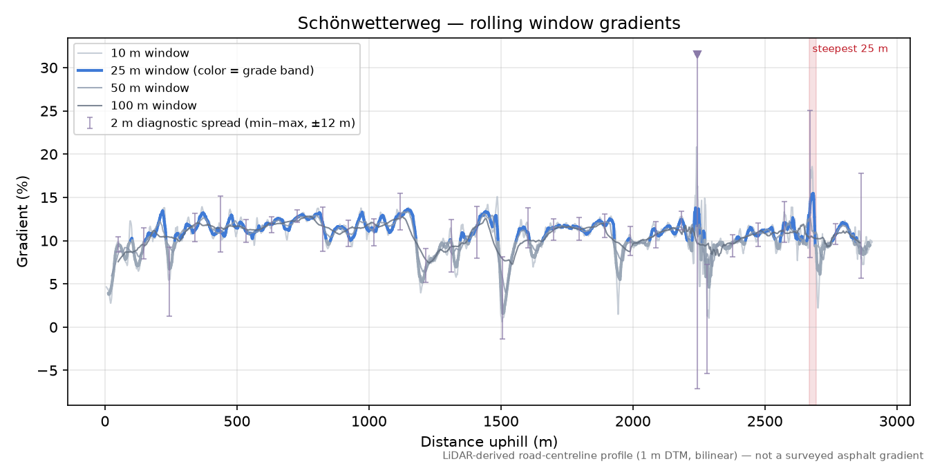 Schönwetterweg rolling gradient profile