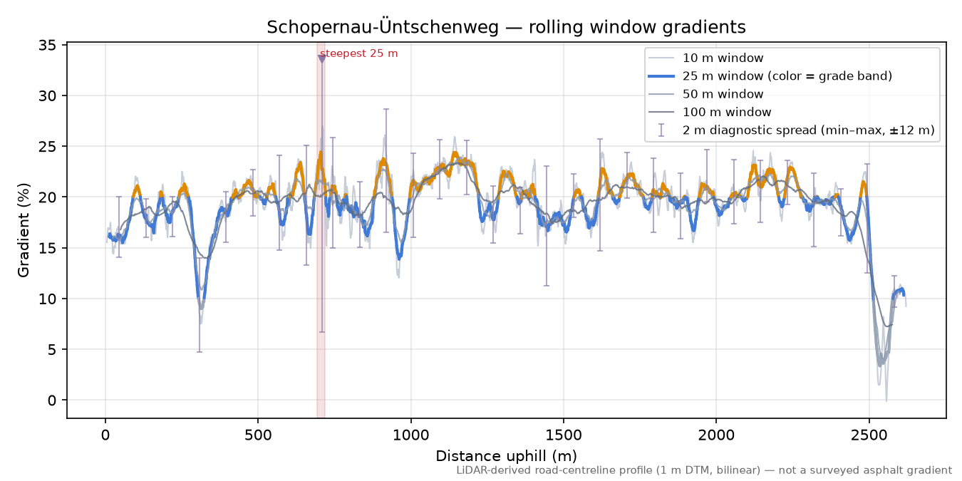 Schopernau-Üntschenweg rolling gradient profile