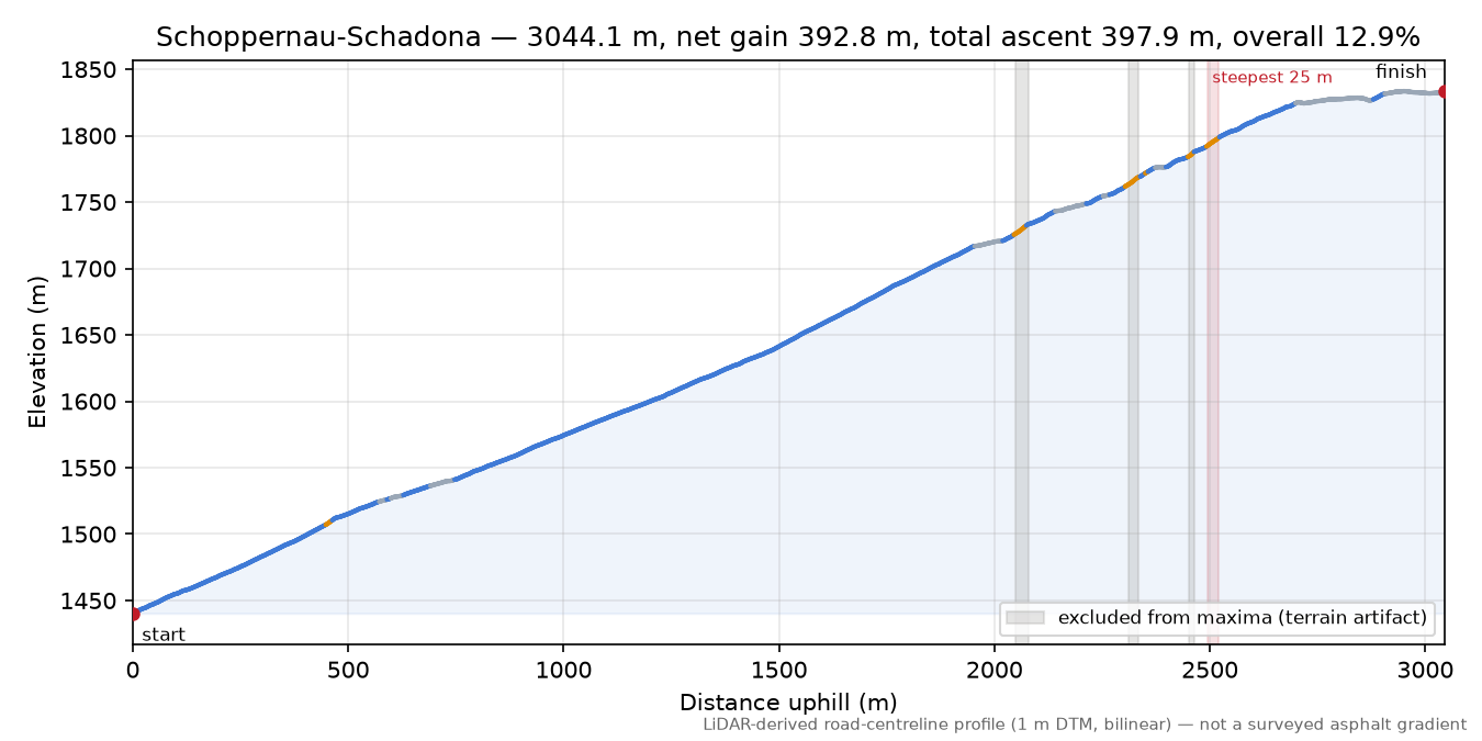 Schoppernau-Schadona elevation profile
