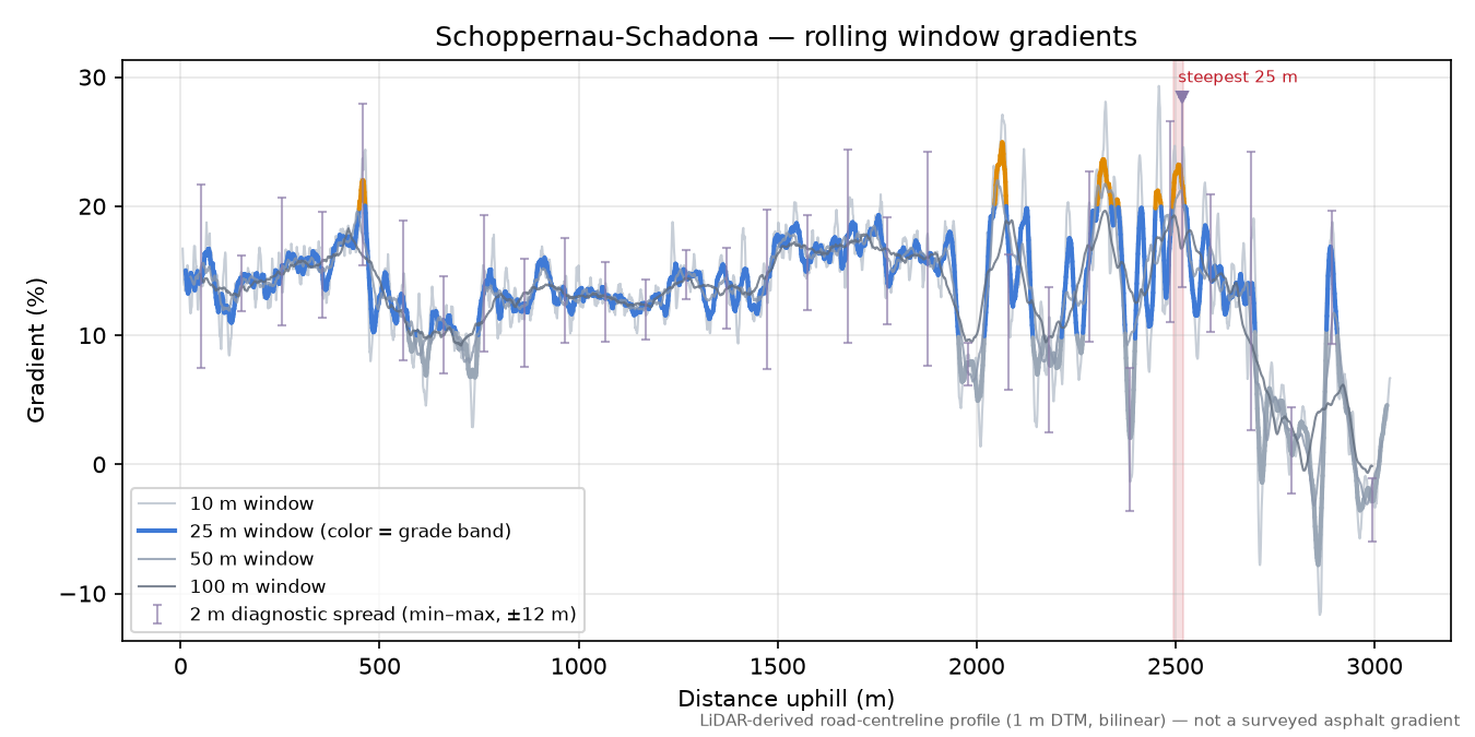 Schoppernau-Schadona rolling gradient profile