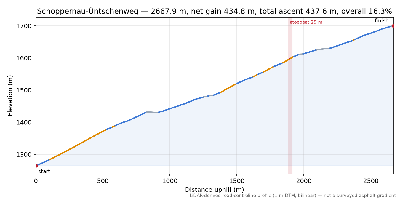 Schoppernau-Üntschenweg elevation profile