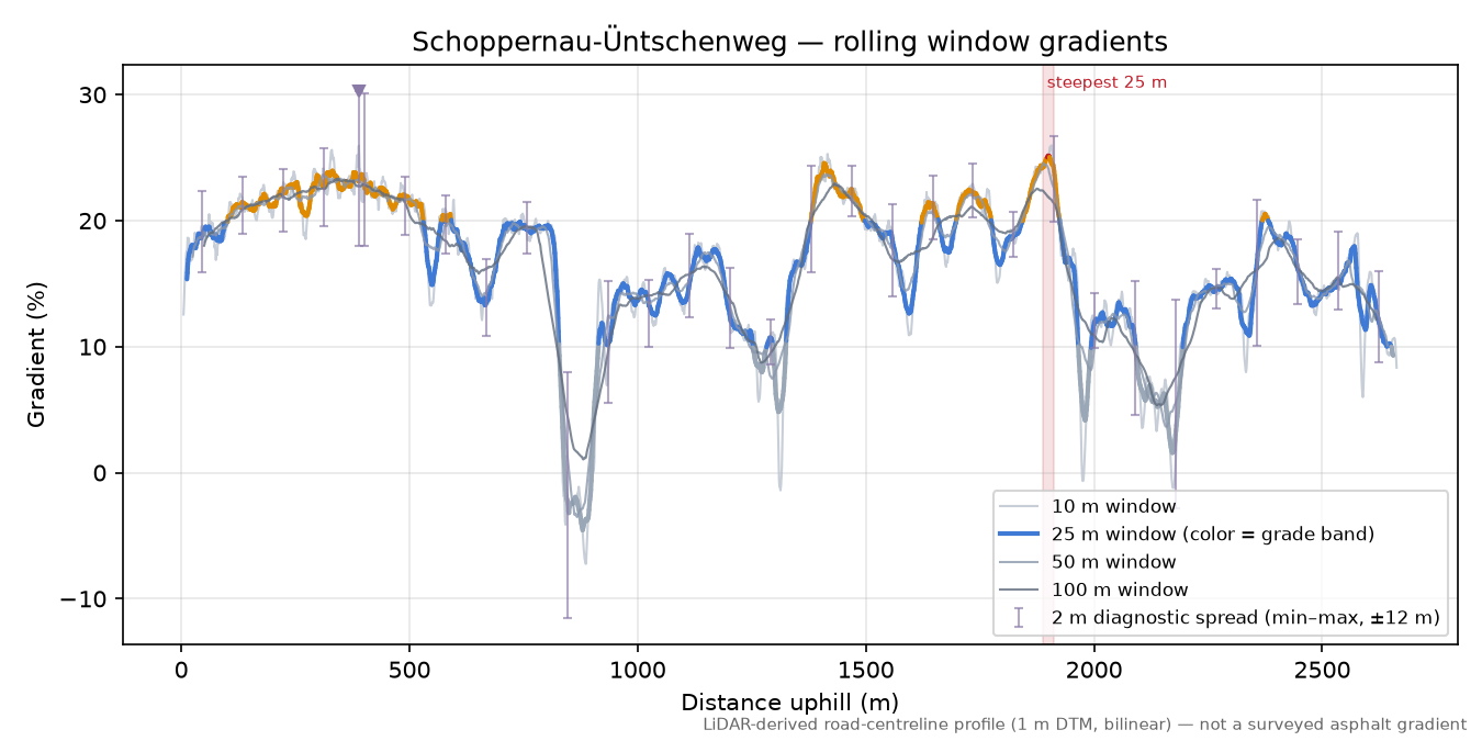 Schoppernau-Üntschenweg rolling gradient profile