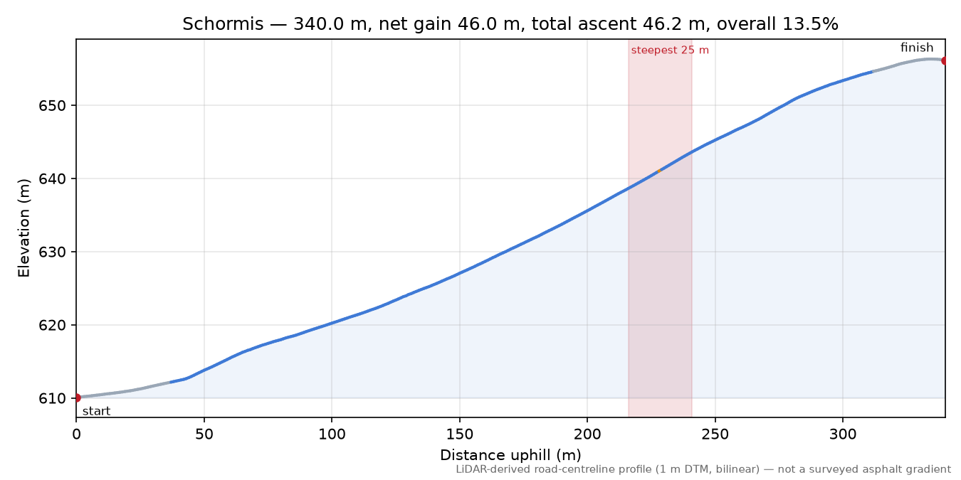 Schormis elevation profile