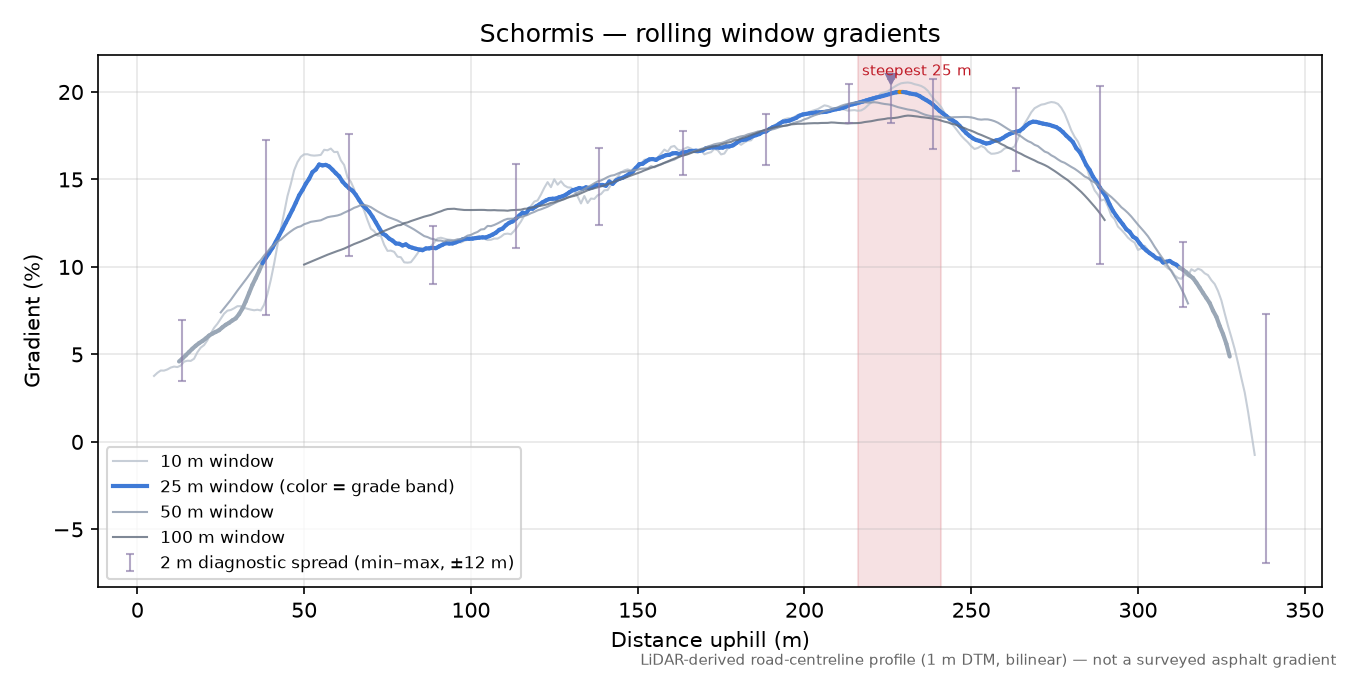 Schormis rolling gradient profile