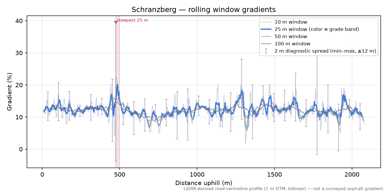 Schranzberg rolling gradient profile