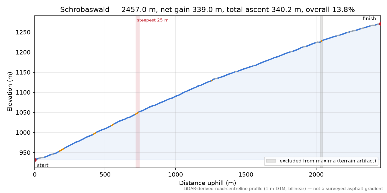 Schrobaswald elevation profile