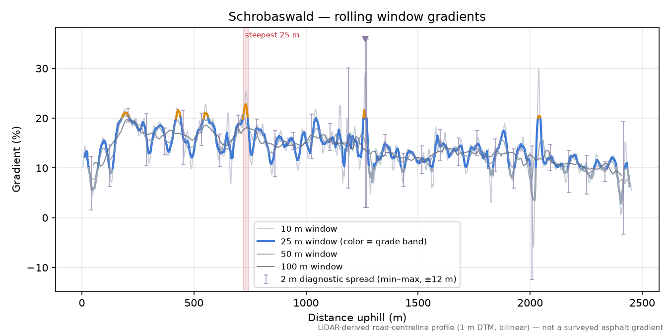 Schrobaswald rolling gradient profile