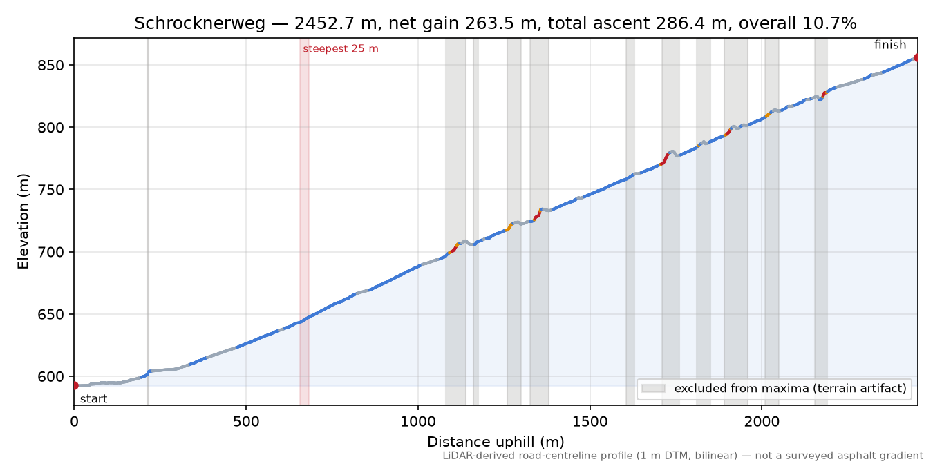Schrocknerweg elevation profile