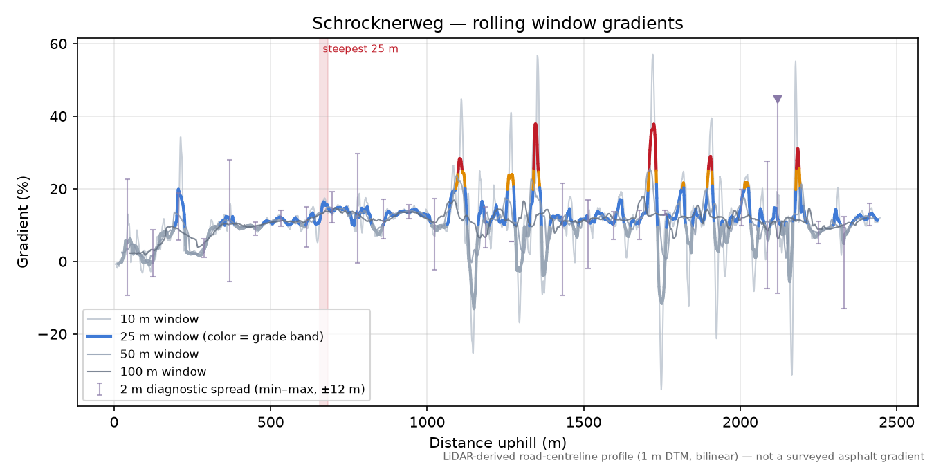Schrocknerweg rolling gradient profile