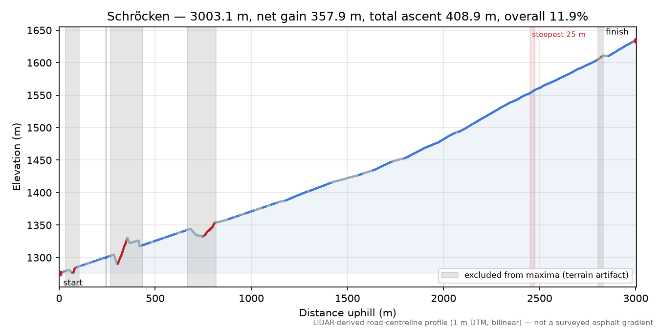 Schröcken elevation profile