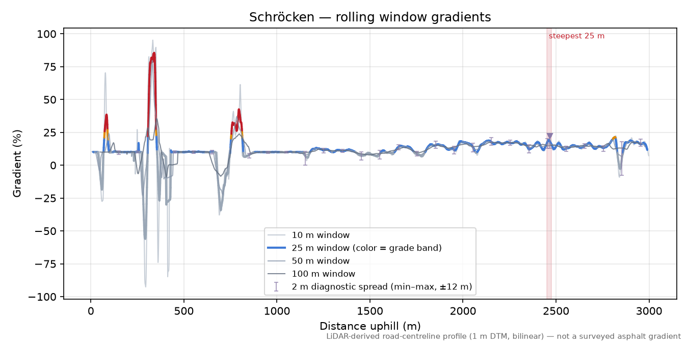 Schröcken rolling gradient profile