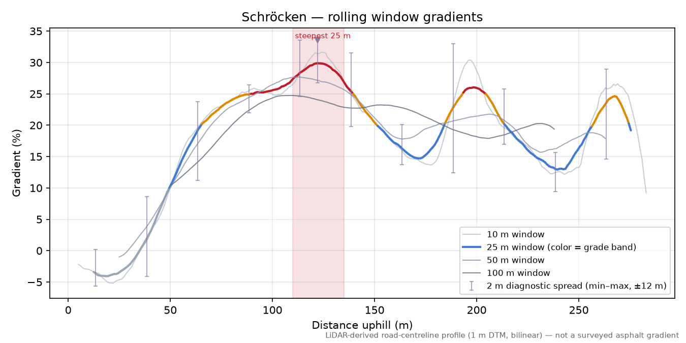 Schröcken rolling gradient profile
