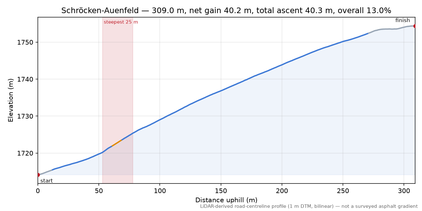 Schröcken-Auenfeld elevation profile
