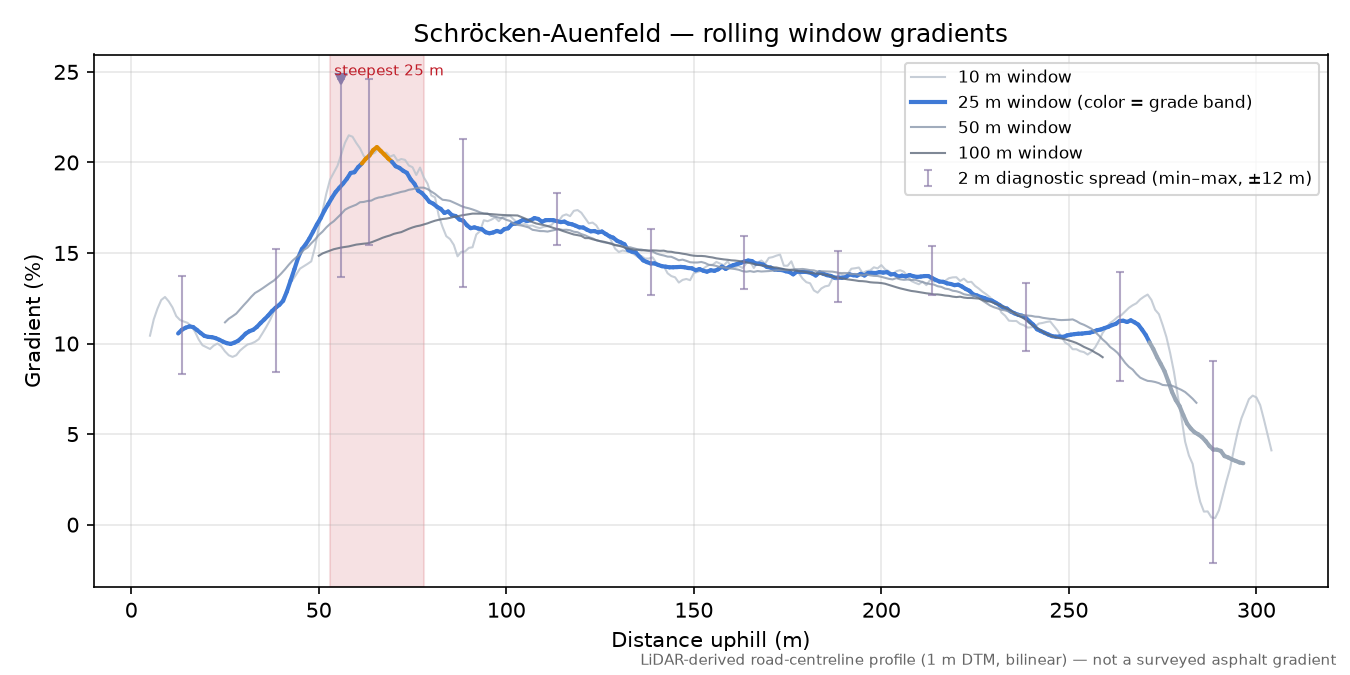 Schröcken-Auenfeld rolling gradient profile