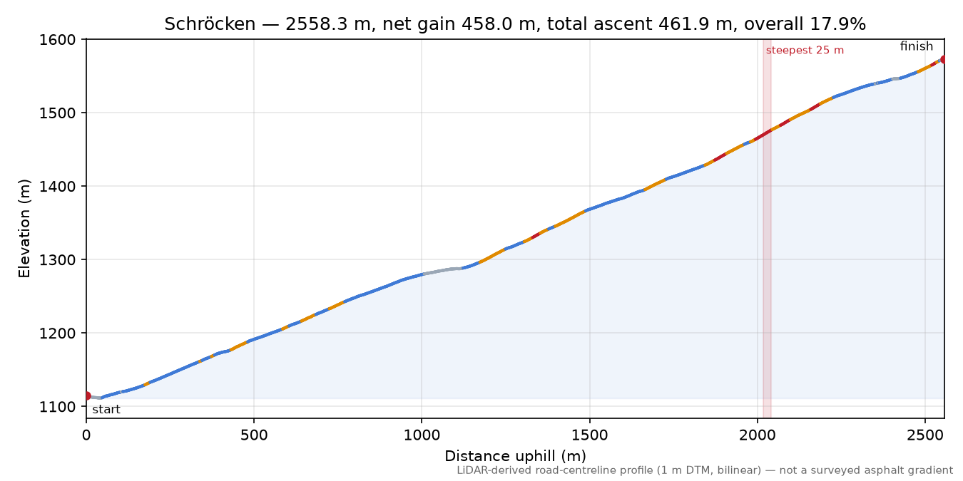 Schröcken elevation profile