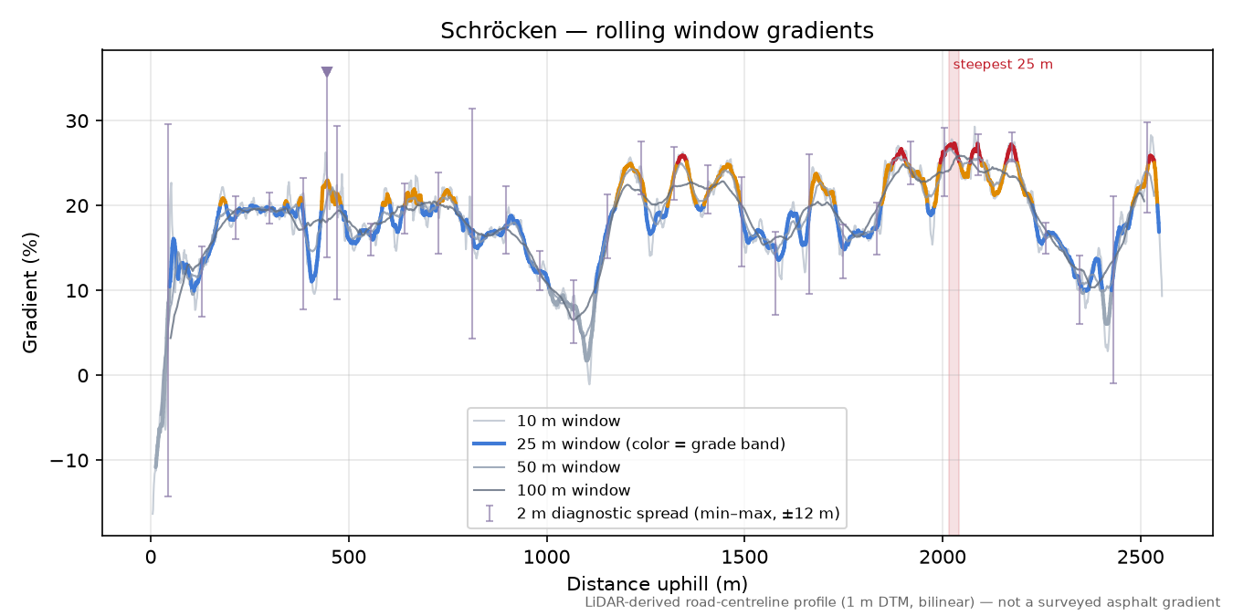 Schröcken rolling gradient profile