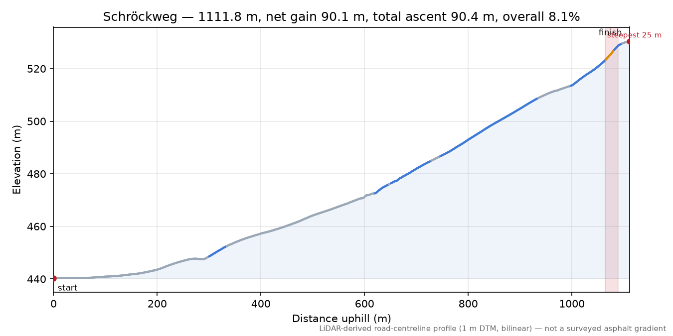 Schröckweg elevation profile