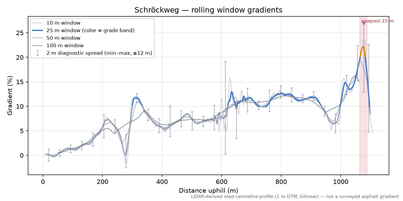 Schröckweg rolling gradient profile