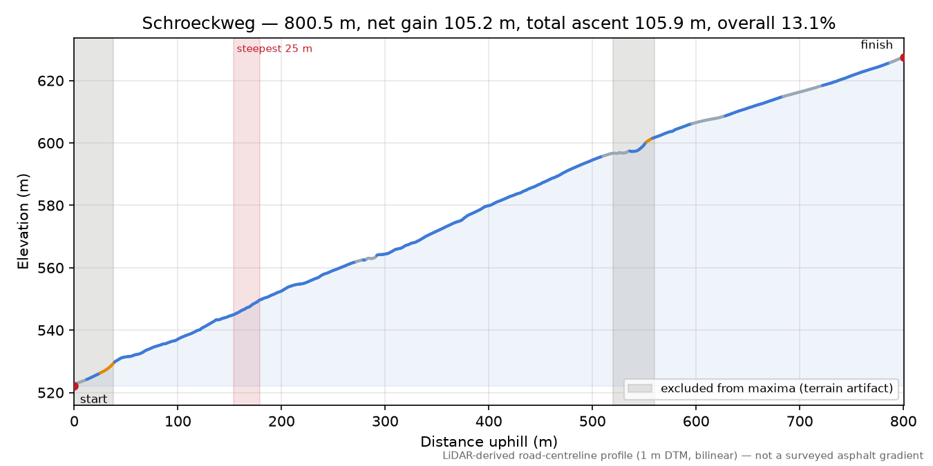 Schroeckweg elevation profile