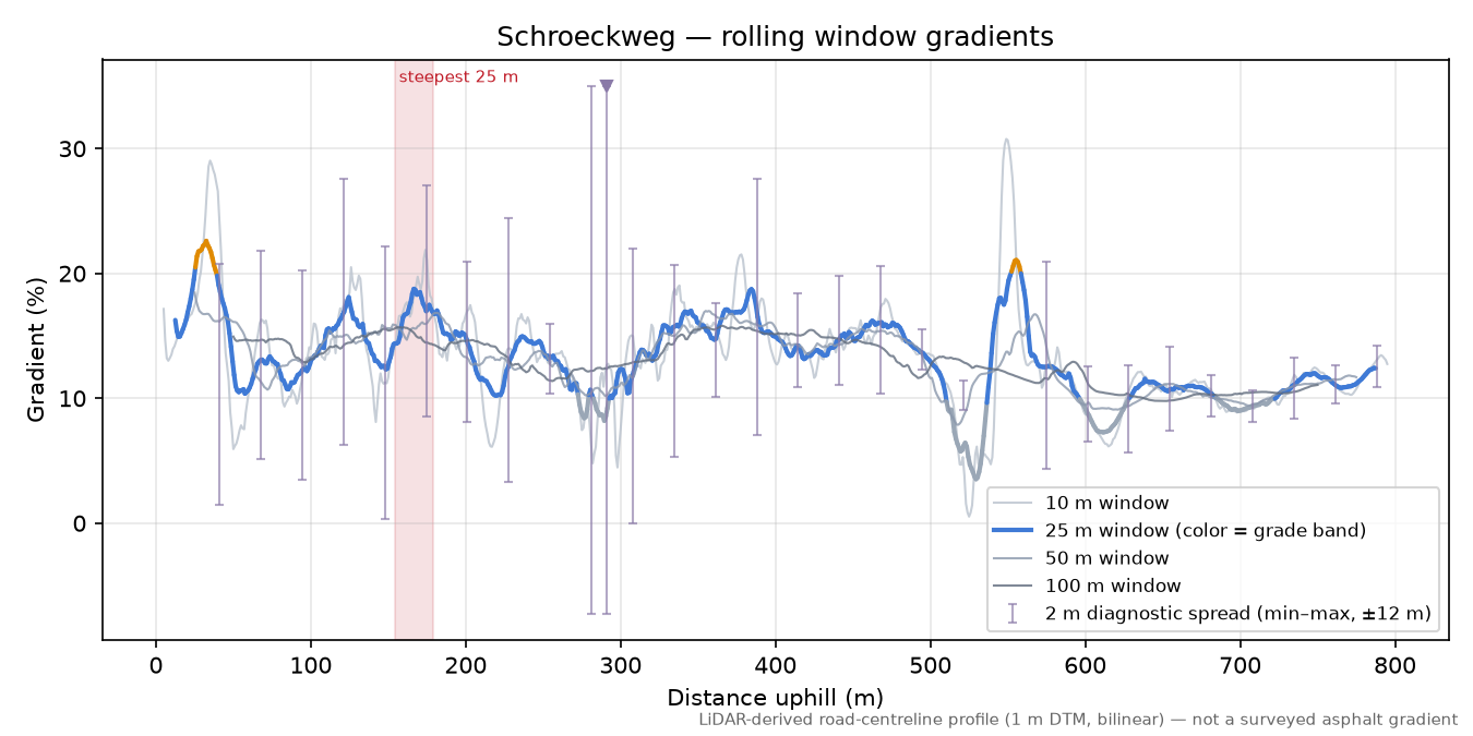 Schroeckweg rolling gradient profile
