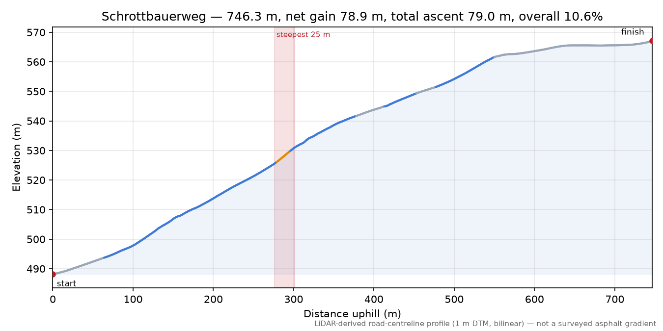 Schrottbauerweg elevation profile