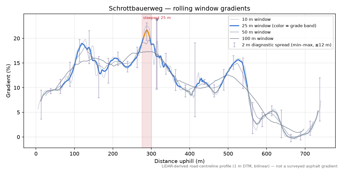 Schrottbauerweg rolling gradient profile