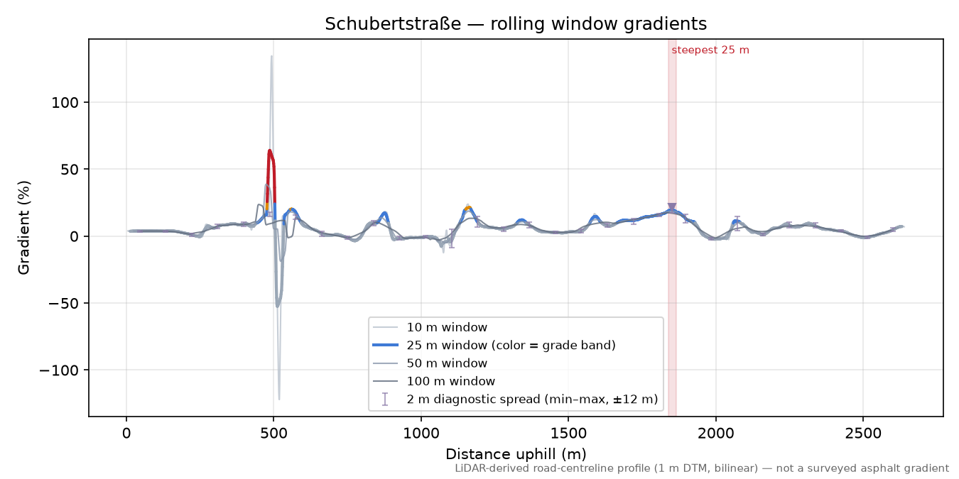 Schubertstraße rolling gradient profile