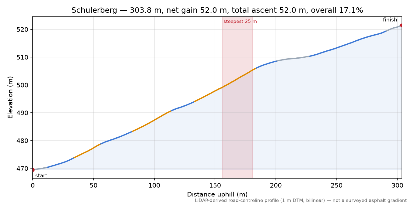 Schulerberg elevation profile