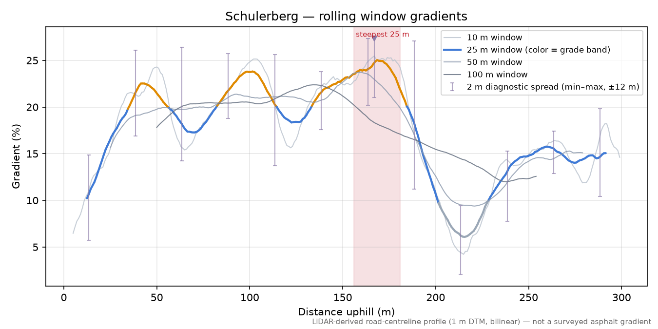 Schulerberg rolling gradient profile