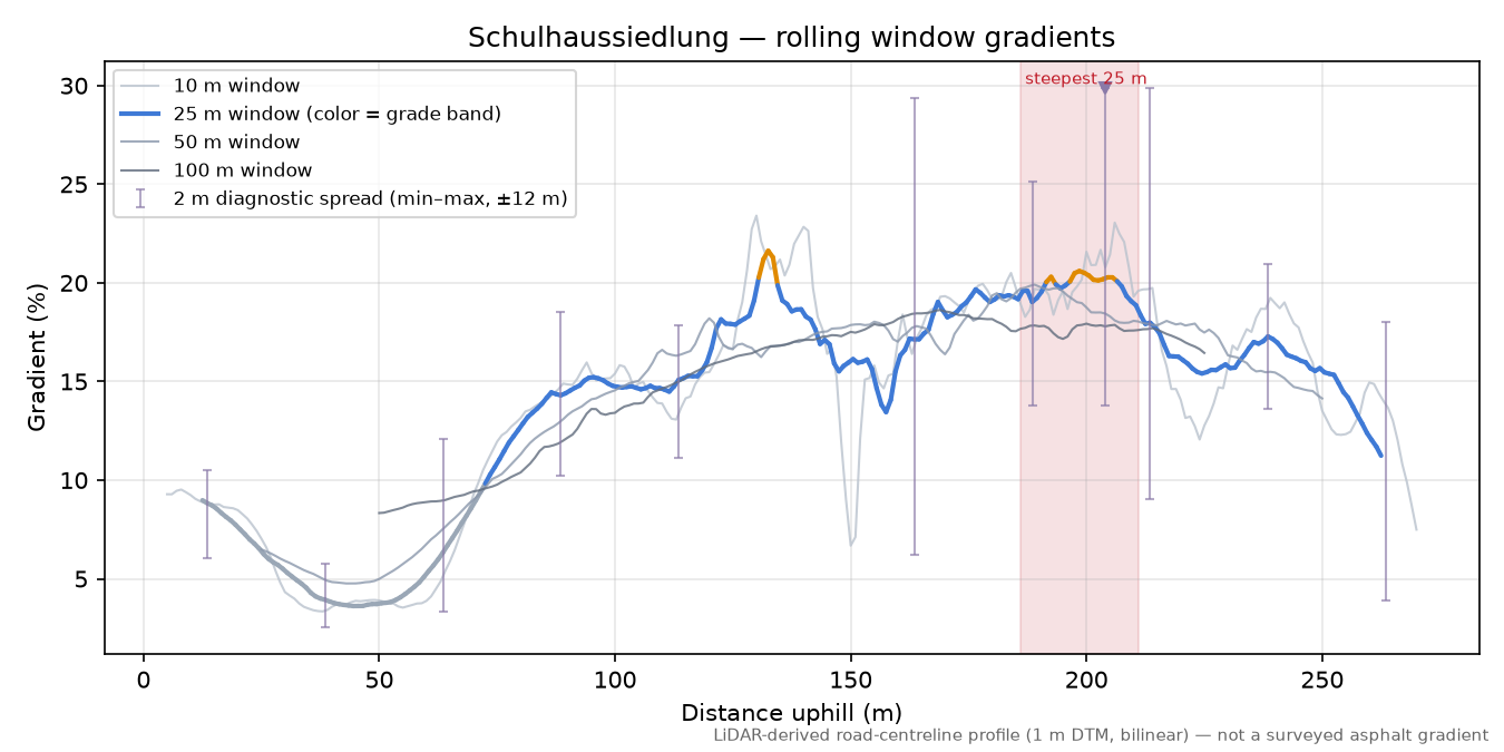 Schulhaussiedlung rolling gradient profile