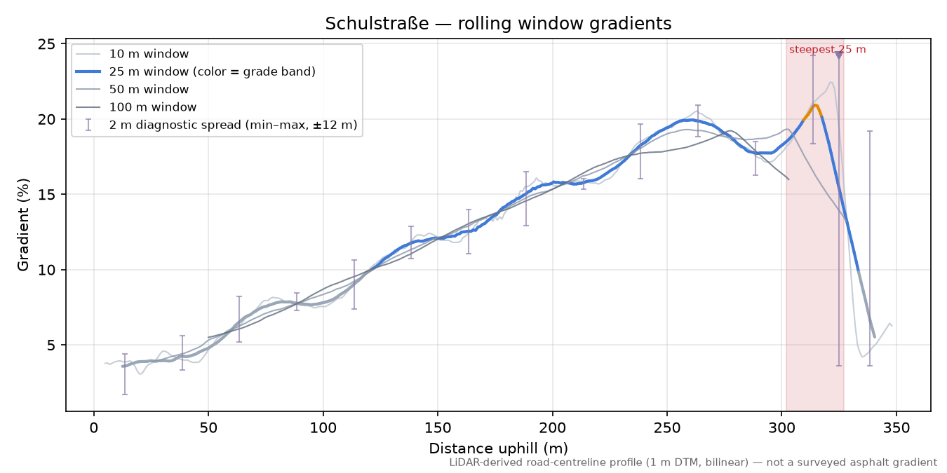Schulstraße rolling gradient profile