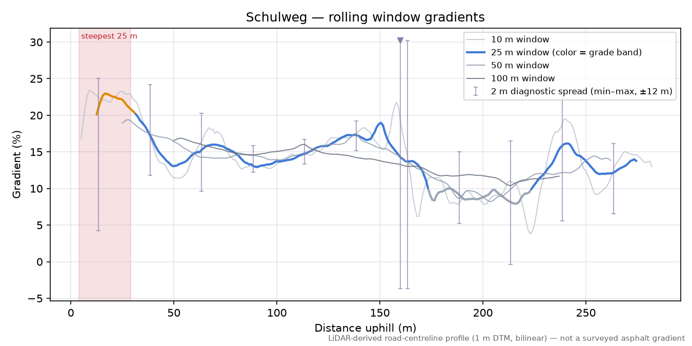 Schulweg rolling gradient profile