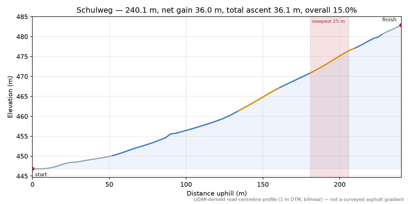 Schulweg elevation profile