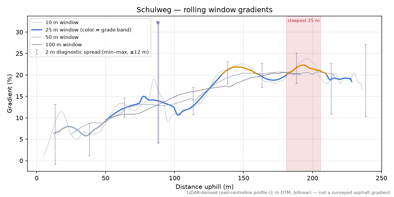 Schulweg rolling gradient profile
