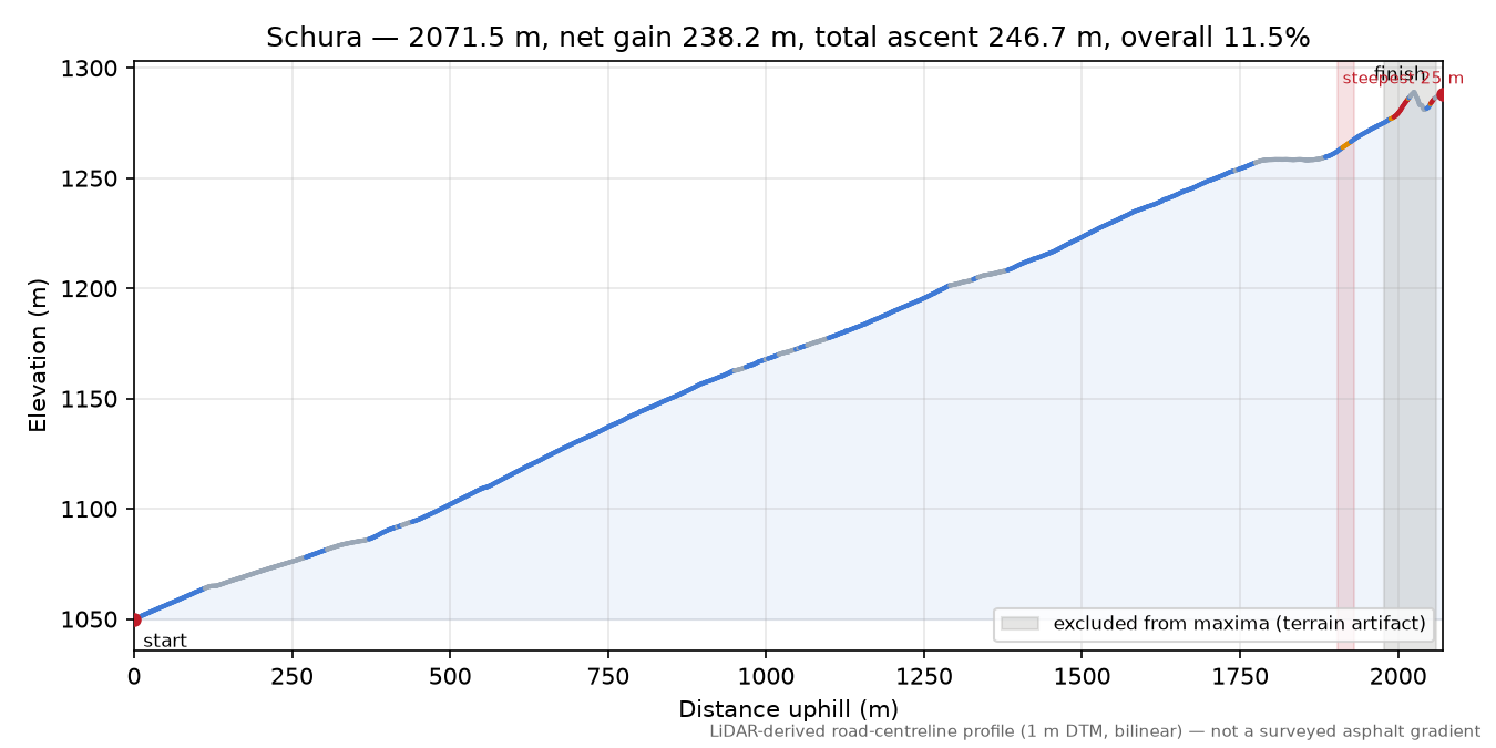 Schura elevation profile