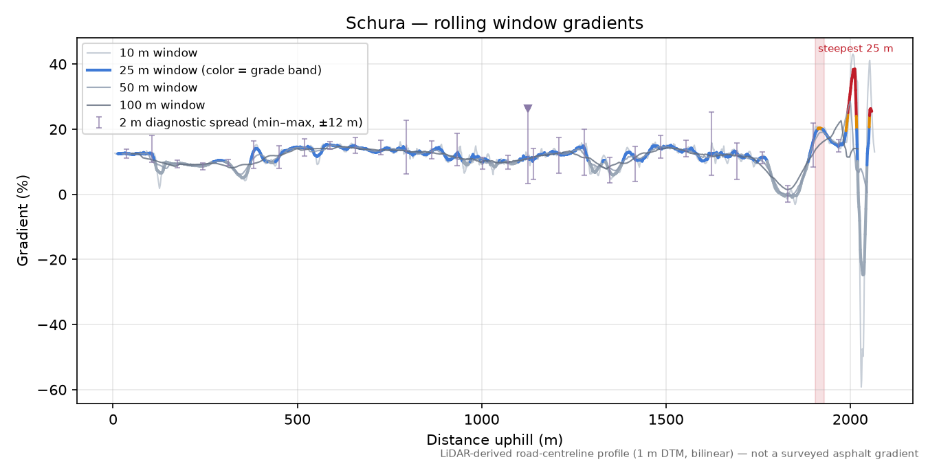 Schura rolling gradient profile