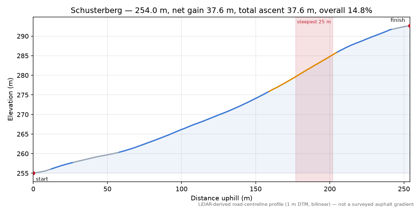 Schusterberg elevation profile
