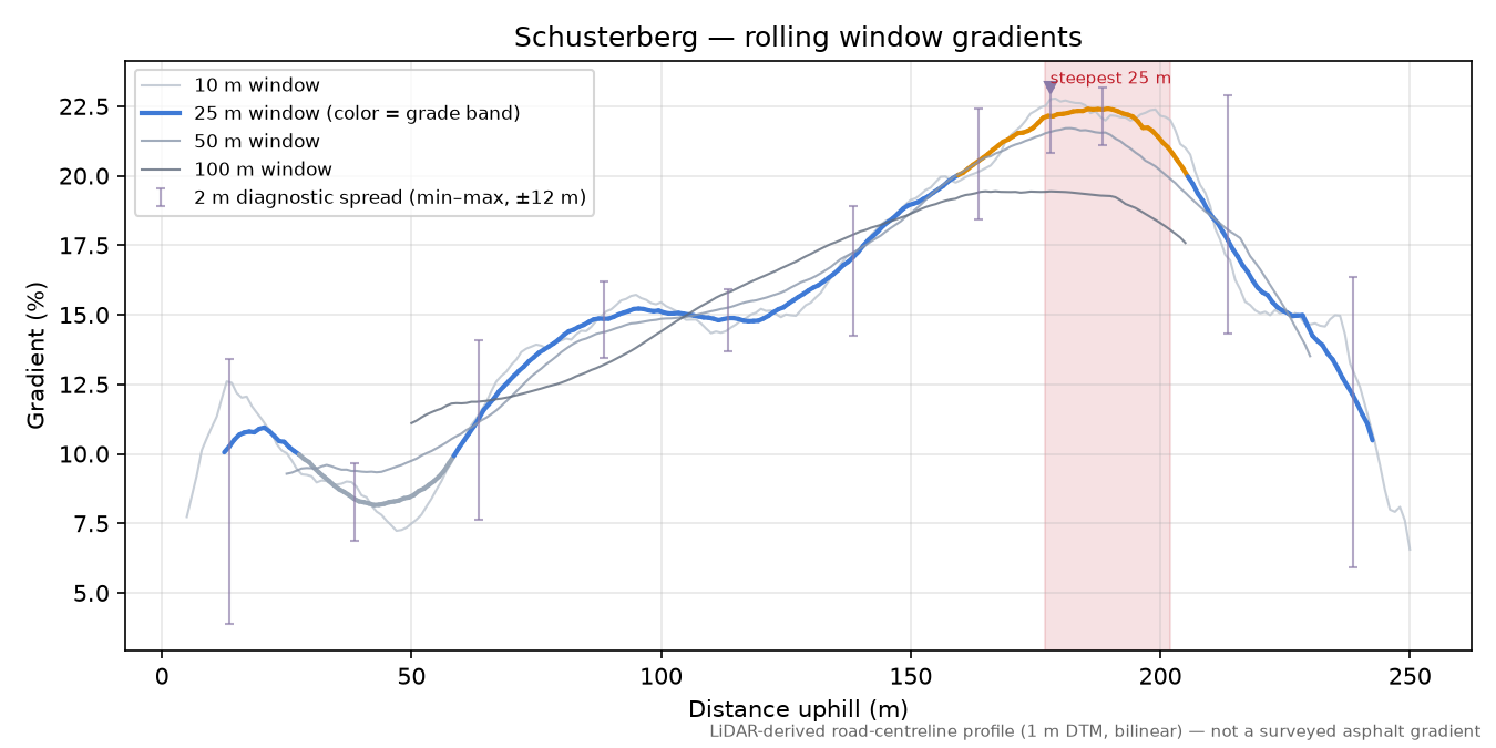 Schusterberg rolling gradient profile