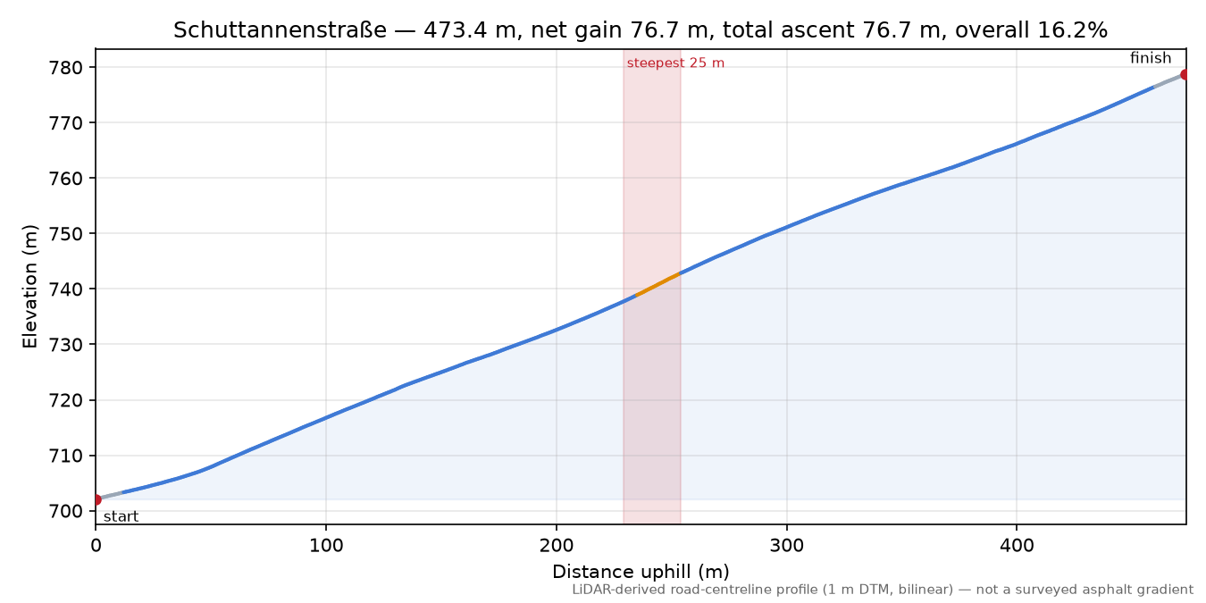 Schuttannenstraße elevation profile