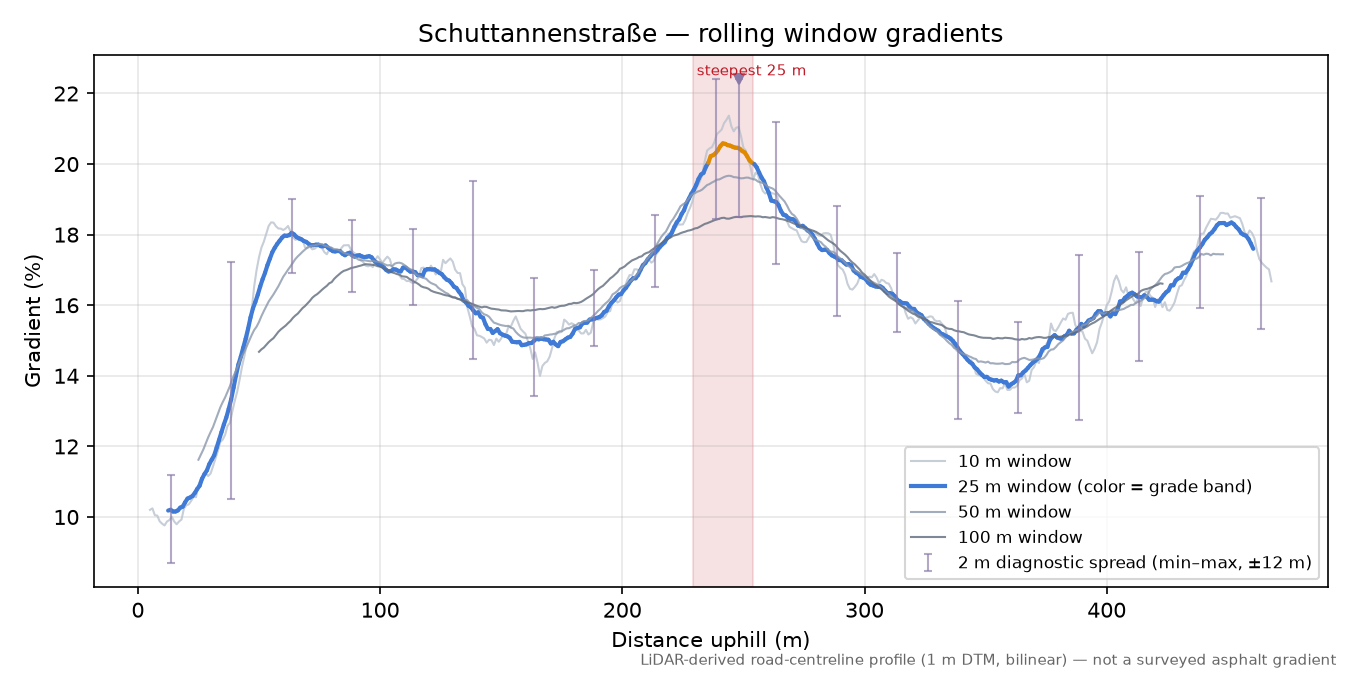 Schuttannenstraße rolling gradient profile
