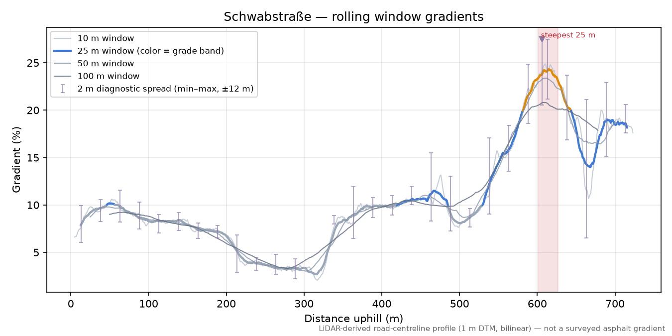 Schwabstraße rolling gradient profile